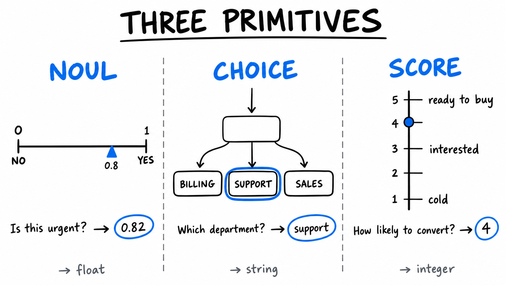 Three Primitives: Noul returns a float, Choice returns a string, Score returns an integer