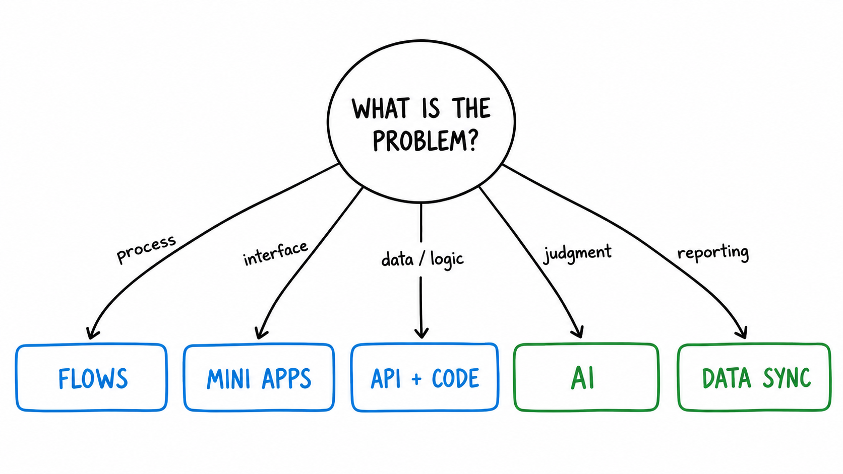 Podio automation decision chart