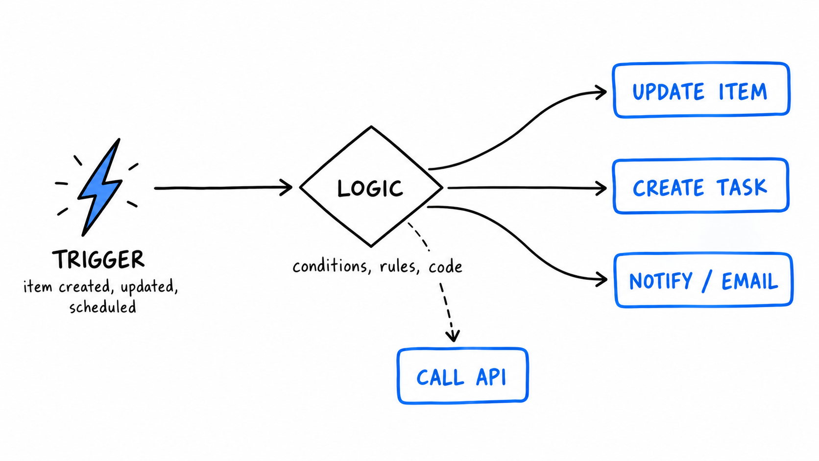 Workflow automation trigger chain